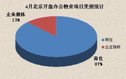 圖為4月北京開盤辦公物業(yè)項目類別統(tǒng)計