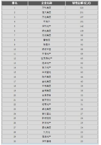 2011年第一季度中国房地产企业销售排行榜_活