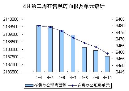 圖為4月第二周在售辦公現(xiàn)房面積及單元統(tǒng)計(jì)