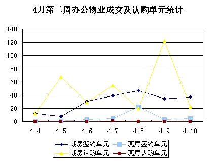 圖為4月第二周辦公物業(yè)成交及認(rèn)購(gòu)單元統(tǒng)計(jì)