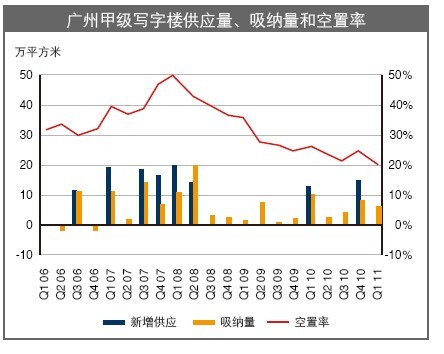 廣州甲級(jí)寫字樓供應(yīng)量、吸納量和空置率