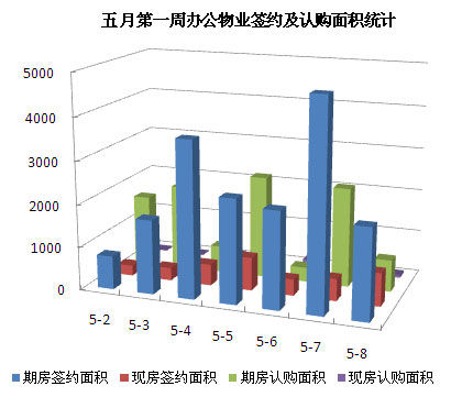 圖為五月第一周辦公物業(yè)簽約及認(rèn)購面積統(tǒng)計(jì)