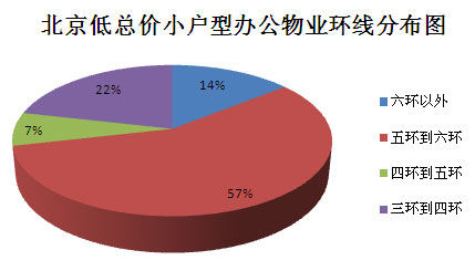 圖為 北京低總價(jià)小戶型辦公物業(yè)環(huán)線分布圖