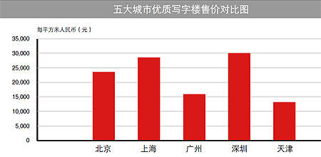 圖為 五大城市甲級寫字樓售價對比圖/易城中國制圖