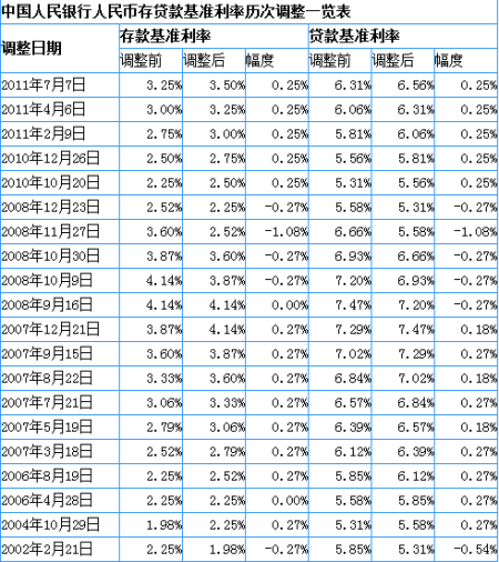 央行决定上调存贷款基准利率0.25个百分点_市