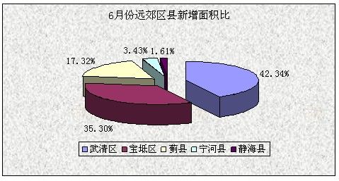 2011年6月武清区领衔远郊区县成交 蓟县房价