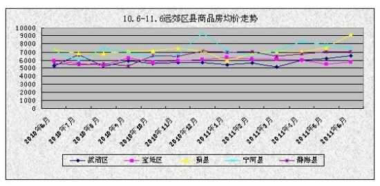 2011年6月武清区领衔远郊区县成交 蓟县房价攀涨显著