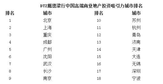 DTZ戴德梁行:高端商业地产投资吸引力城市排