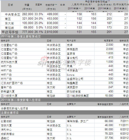 2011年二季度成都甲级写字楼租金上涨2.3%_