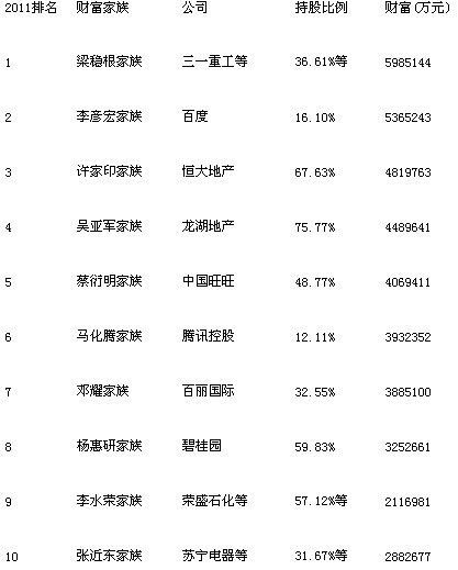 2011中国家族财富榜出炉 多家地产家族排名靠