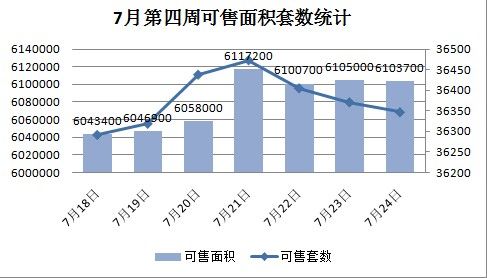 7月第四周上海商鋪成交回暖 環(huán)比增13.3%