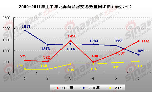 2011年上半年北海楼市数据分析 调控影响明显