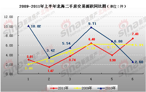 2011年上半年北海楼市数据分析 调控影响明显