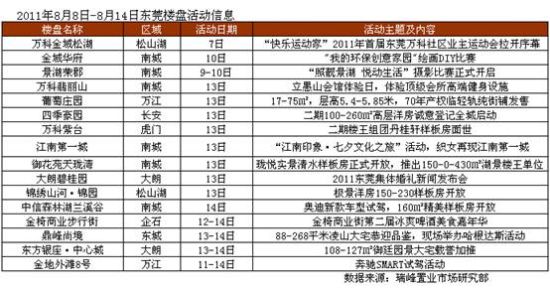 2011年8月8日-8月14日东莞楼盘活动信息