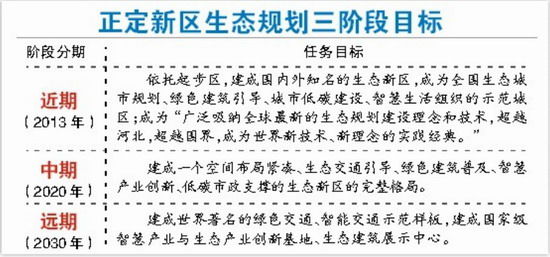 正定新区生态专项规划问世 主打最宜居楼盘
