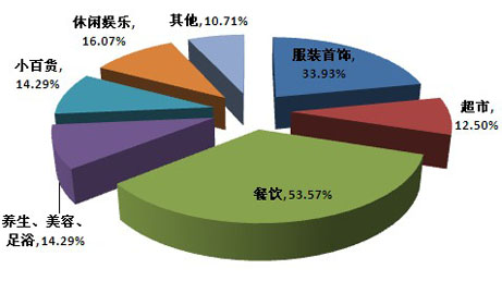 哈尔滨商业地产调查分析报告