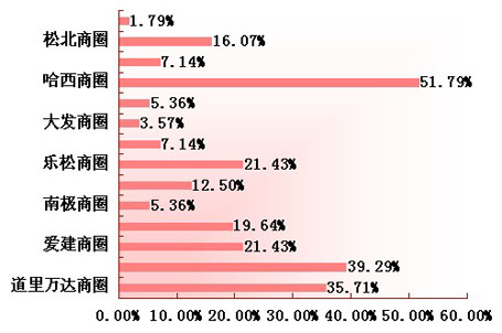 哈尔滨商业地产调查分析报告