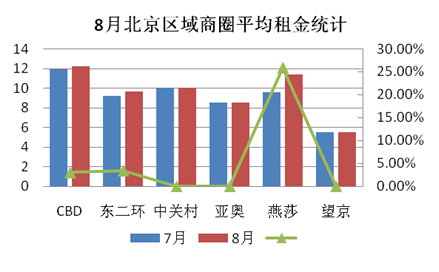 8月北京區(qū)域商圈平均租金統(tǒng)計