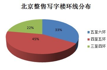 圖為整售寫字樓環(huán)線分布