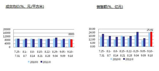 天津一周商品住宅成交均价与销售额 新浪乐居发 天津一周商品住宅成交均价与销售额 新浪乐居发