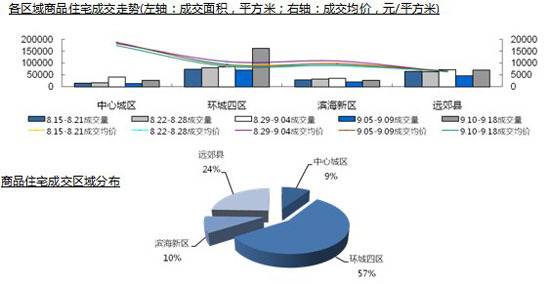 天津各区域商品住宅成交 新浪乐居发 天津各区域商品住宅成交 新浪乐居发