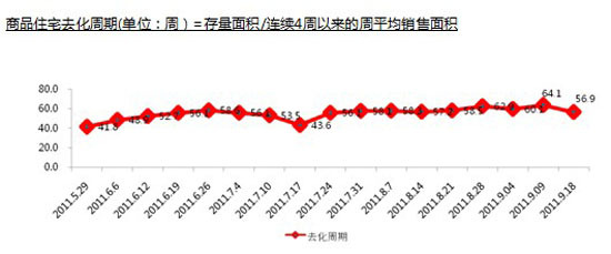 天津商品住宅去化周期 天津商品住宅去化周期