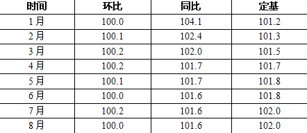 1至8月份唐山新建商品住宅价格指数