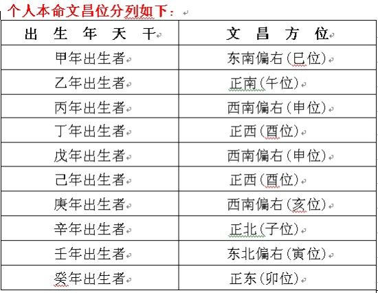 教您运用家里的文昌位 读书位