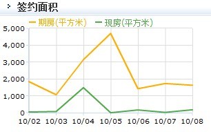 8日寫字樓現(xiàn)房成交走勢(shì)圖