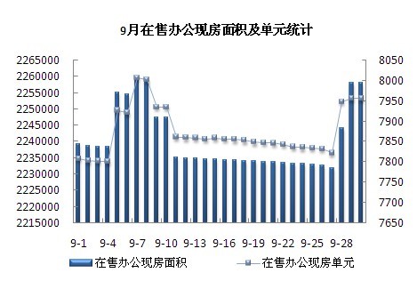 圖為9月在售辦公現(xiàn)房面積及單元統(tǒng)計(jì)