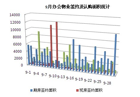 圖為9月辦公物業(yè)簽約及認(rèn)購(gòu)面積統(tǒng)計(jì)