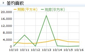 16日寫字樓簽約面積圖