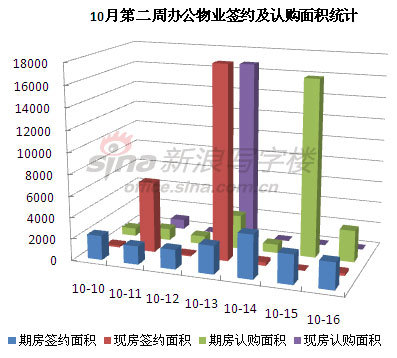 圖為 10月第二周辦公物業(yè)簽約及認(rèn)購面積統(tǒng)計(jì)