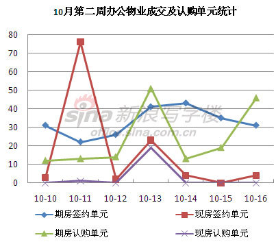 圖為 10月第二周辦公物業(yè)成交及認(rèn)購單元統(tǒng)計(jì)