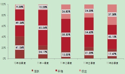 调研企业对2011年四季度市场大势环比预测