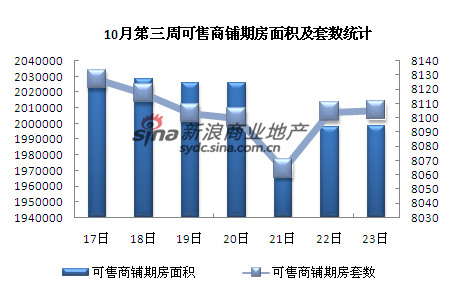 10月第三周可售商鋪期房面積及套數(shù)統(tǒng)計 