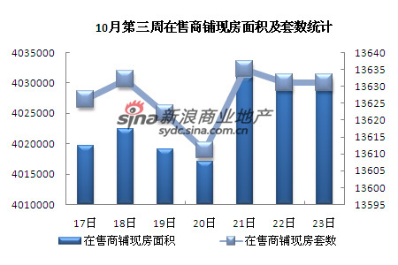 10月第三周在售商鋪現(xiàn)房面積及套數(shù)統(tǒng)計