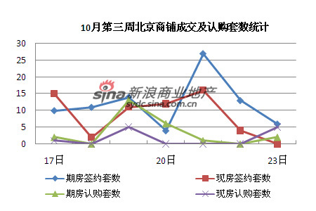 圖為10月第三周北京商鋪成交及認購套數(shù)統(tǒng)計