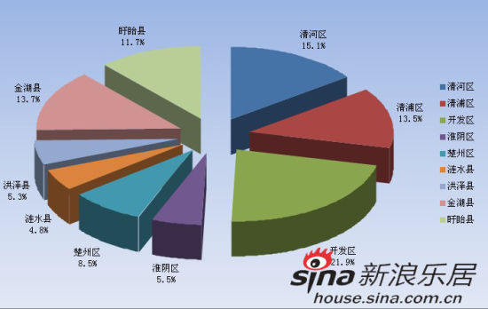 淮安市库存住宅34000多套,去化周期将达10个