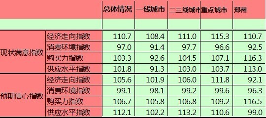 购房者信心指数的四个测评环节数据图