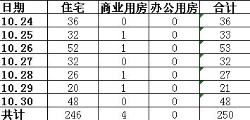 东营住宅、商业用房、办公用房周成交量统计