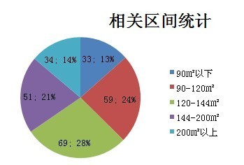 相关区间统计饼形图