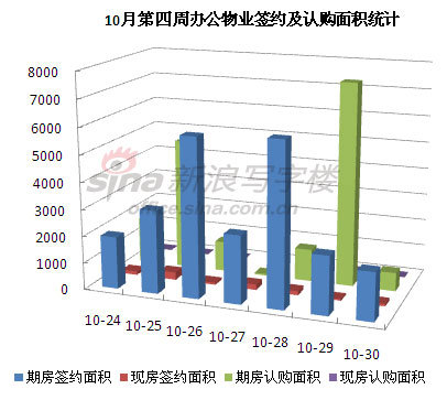 圖為 10月第四周辦公物業(yè)簽約及認(rèn)購(gòu)面積統(tǒng)計(jì)