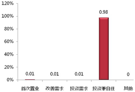 2011第三季度购房者指数信心 贵阳低于全国水