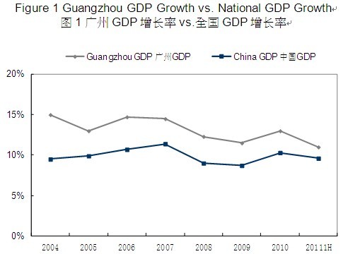 广州gdp增长率_2013上半年广州GDP增速