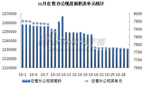 圖為 10月在售辦公現(xiàn)房面積及單元統(tǒng)計