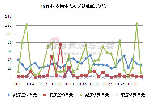 圖為 10月辦公物業(yè)成交及認購單元統(tǒng)計