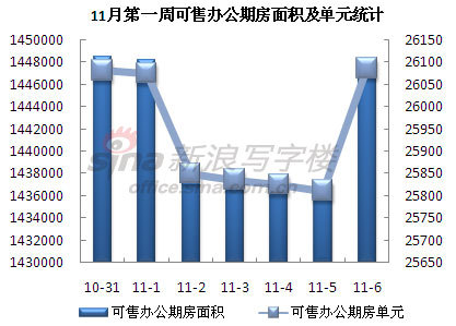 圖為 11月第一周可售辦公期房面積及單元統(tǒng)計(jì) 