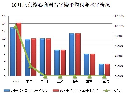 圖為 10月北京核心商圈寫(xiě)字樓平均租金水平情況（數(shù)據(jù)來(lái)源：新浪商業(yè)地產(chǎn)數(shù)據(jù)監(jiān)控室）