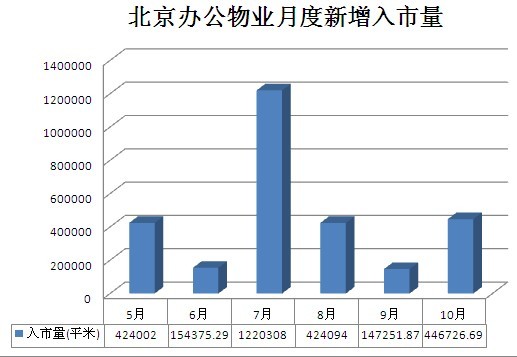 圖為 北京辦公物業(yè)月度新增入市量（數(shù)據(jù)來(lái)源：北京市房地產(chǎn)交易管理網(wǎng)）